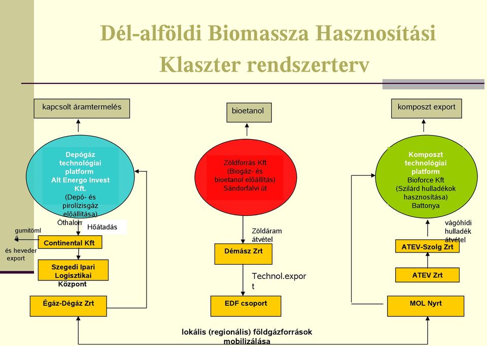 (Depó- és pirolízisgáz előállítása) Öthalom/Algyő Hőátadás Continental Kft Szegedi Ipari Logisztikai Központ Égáz-Dégáz Zrt Zöldforrás Kft (Biogáz- és