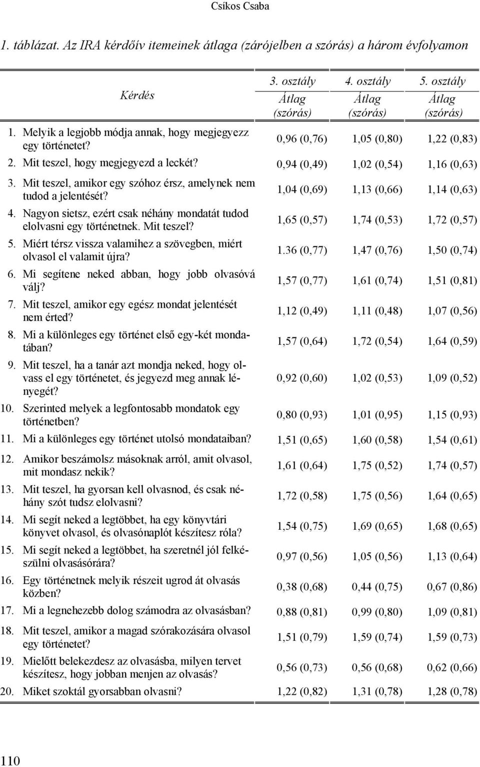 Mit teszel, amikor egy szóhoz érsz, amelynek nem tudod a jelentését? 1,04 (0,69) 1,13 (0,66) 1,14 (0,63) 4. Nagyon sietsz, ezért csak néhány mondatát tudod elolvasni egy történetnek. Mit teszel?