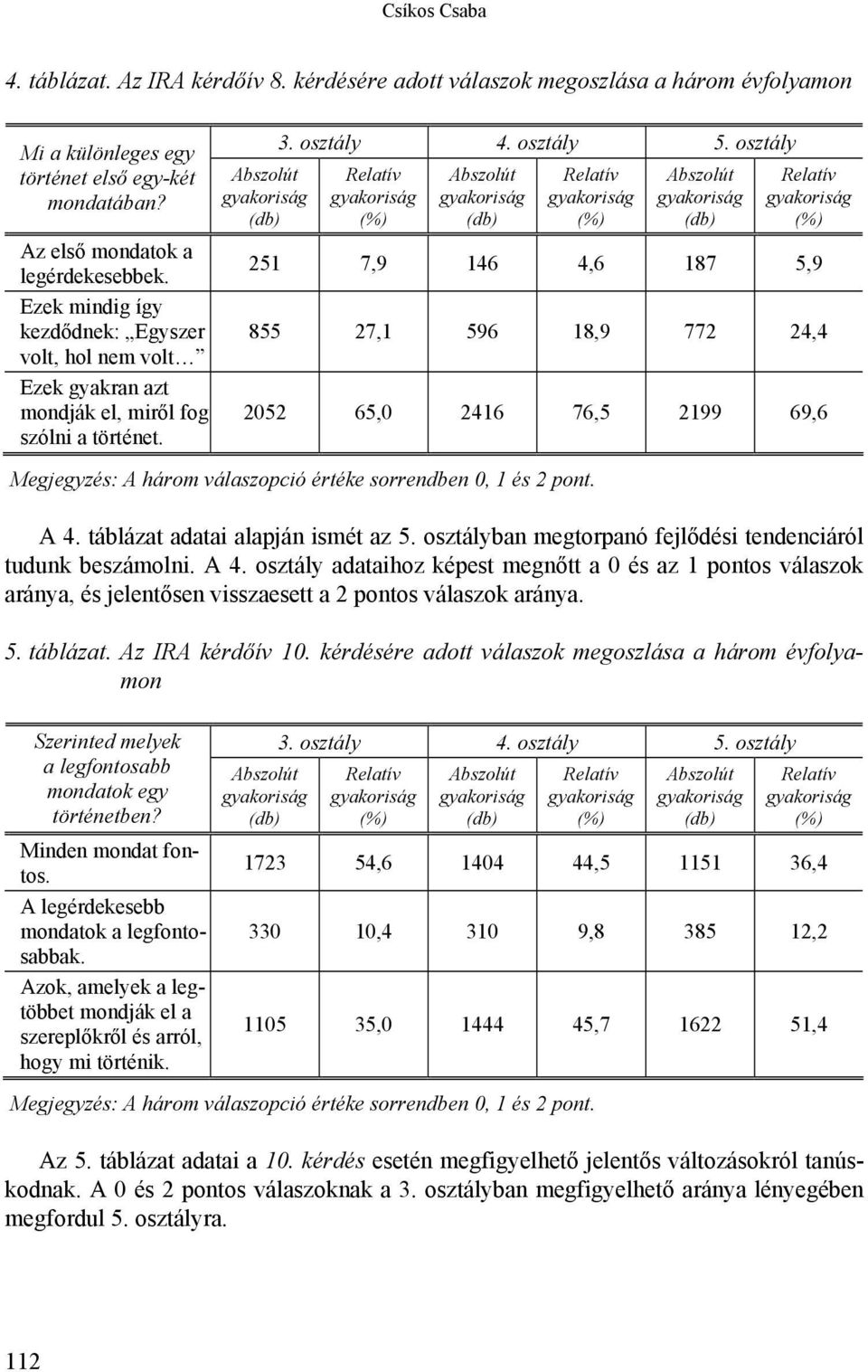 táblázat adatai alapján ismét az 5. osztályban megtorpanó fejlődési tendenciáról tudunk beszámolni. A 4.