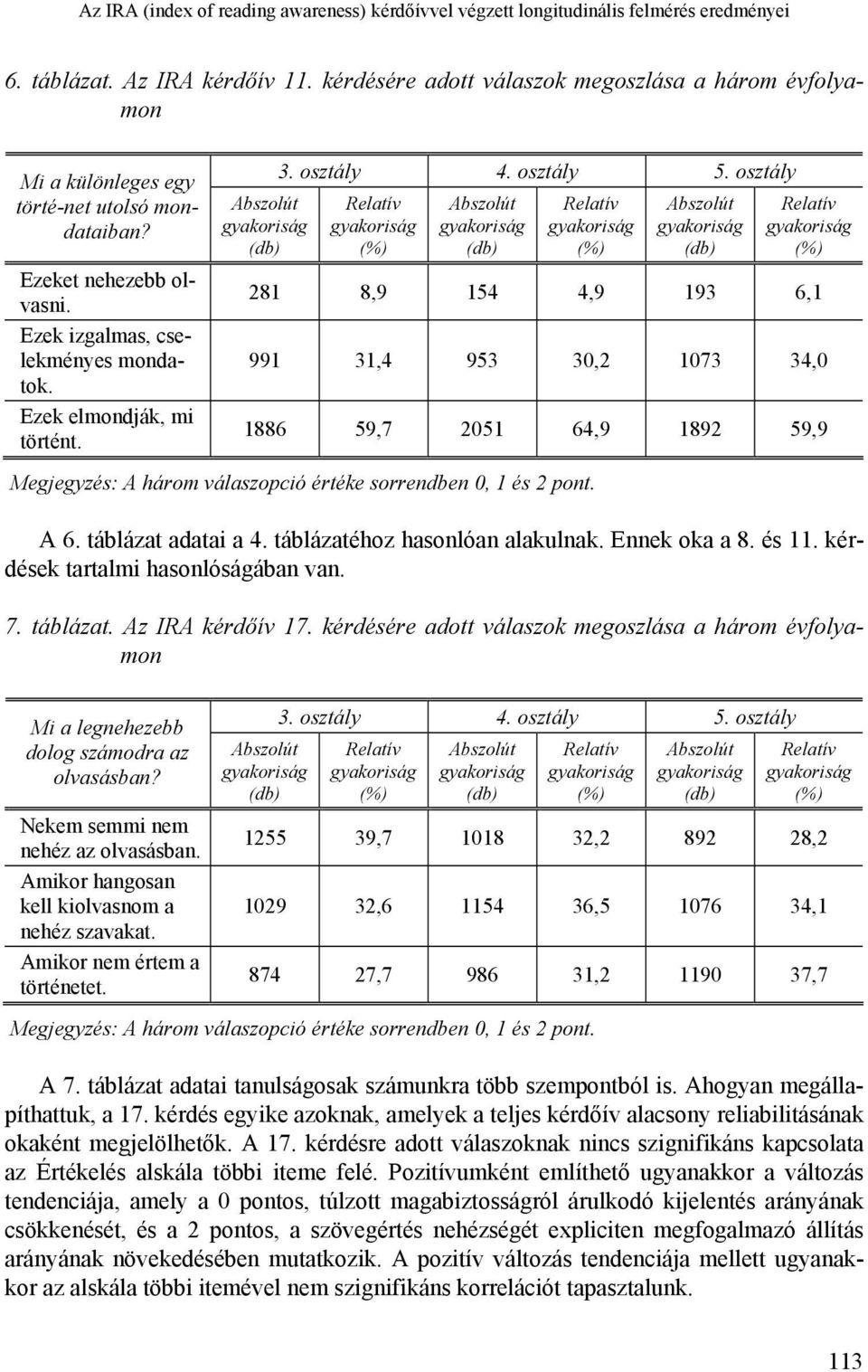 281 8,9 154 4,9 193 6,1 991 31,4 953 30,2 1073 34,0 1886 59,7 2051 64,9 1892 59,9 A 6. táblázat adatai a 4. táblázatéhoz hasonlóan alakulnak. Ennek oka a 8. és 11.