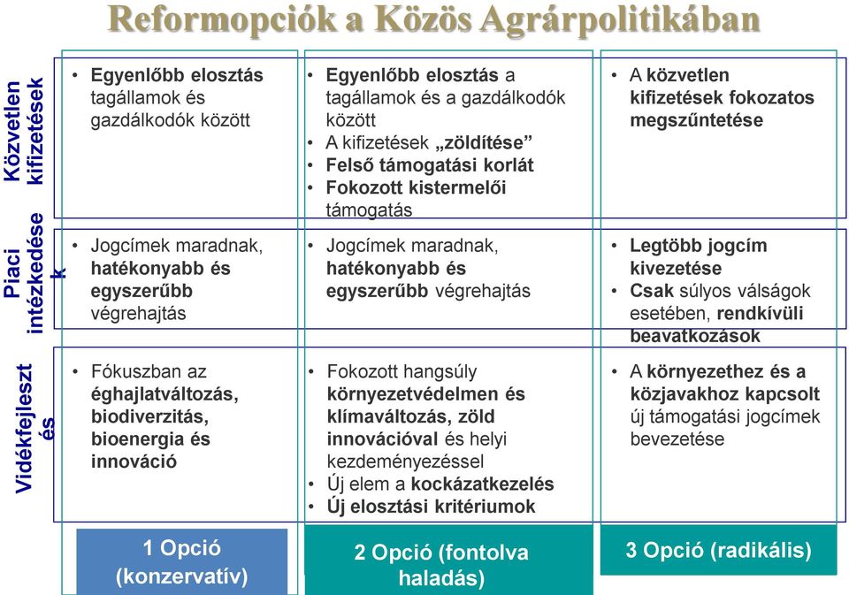 maradnak, hatékonyabb és egyszerűbb végrehajtás Legtöbb jogcím kivezetése Csak súlyos válságok esetében, rendkívüli beavatkozások Fókuszban az éghajlatváltozás, biodiverzitás, bioenergia és innováció