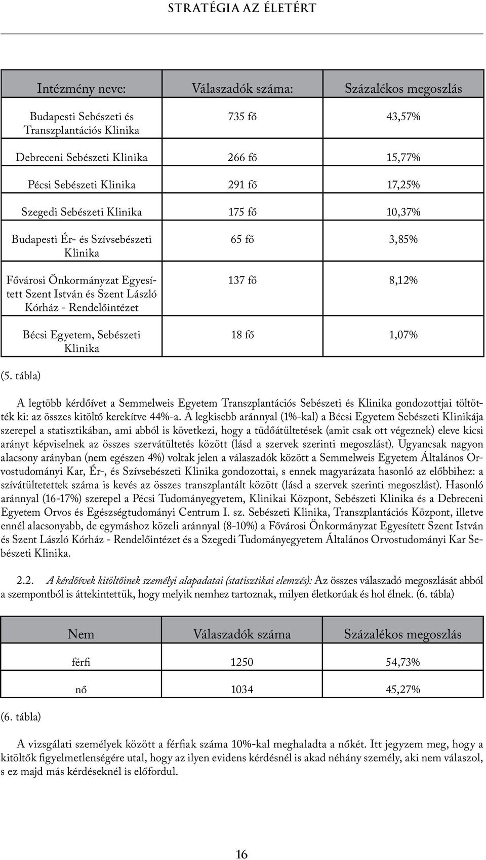 65 fő 3,85% 137 fő 8,12% 18 fő 1,07% (5. tábla) A legtöbb kérdőívet a Semmelweis Egyetem Transzplantációs Sebészeti és Klinika gondozottjai töltötték ki: az összes kitöltő kerekítve 44%-a.