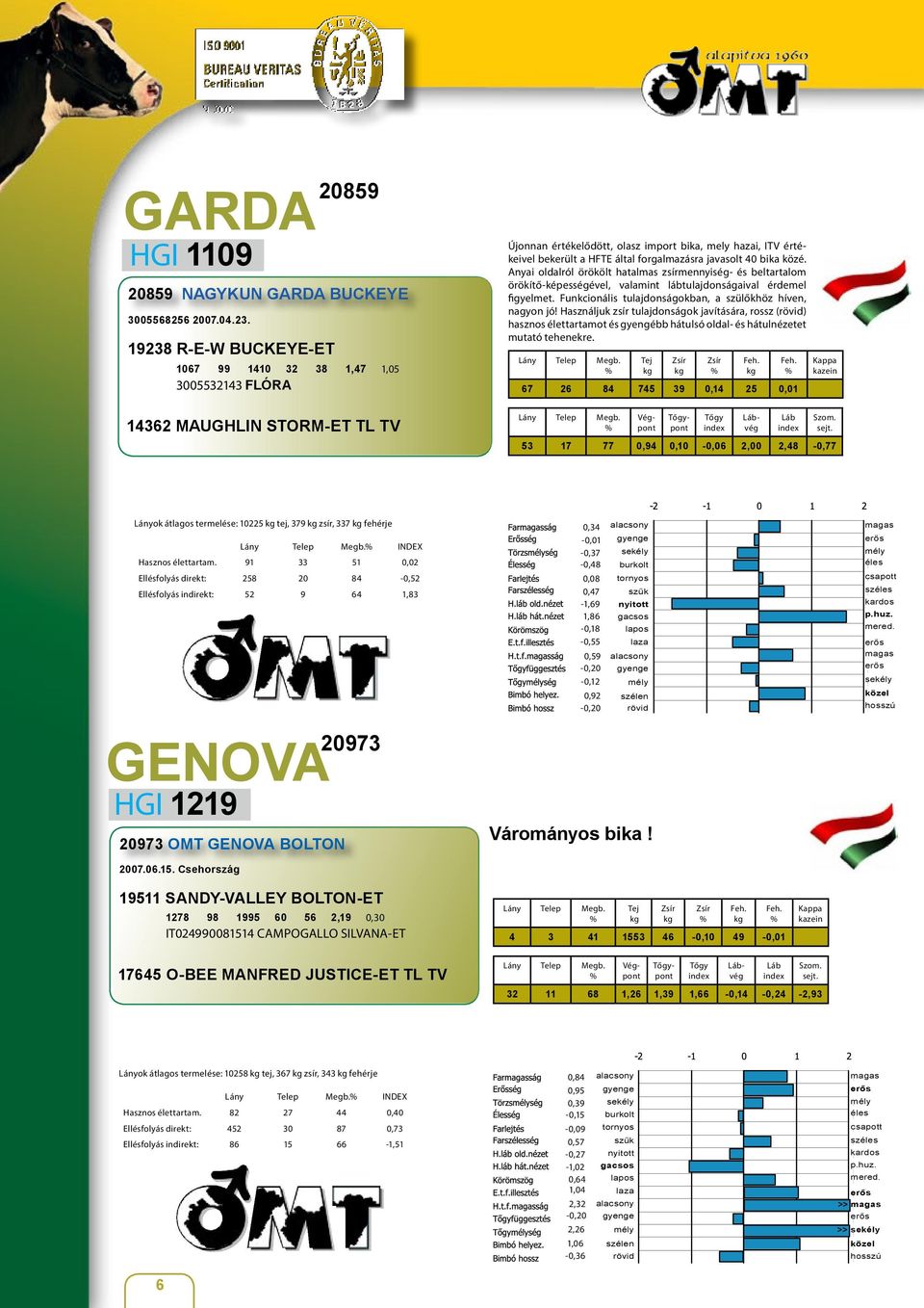 forgalmazásra javasolt 40 bika közé. Anyai oldalról örökölt hatalmas zsírmennyiség- és beltartalom örökítő-képességével, valamint lábtulajdonságaival érdemel figyelmet.