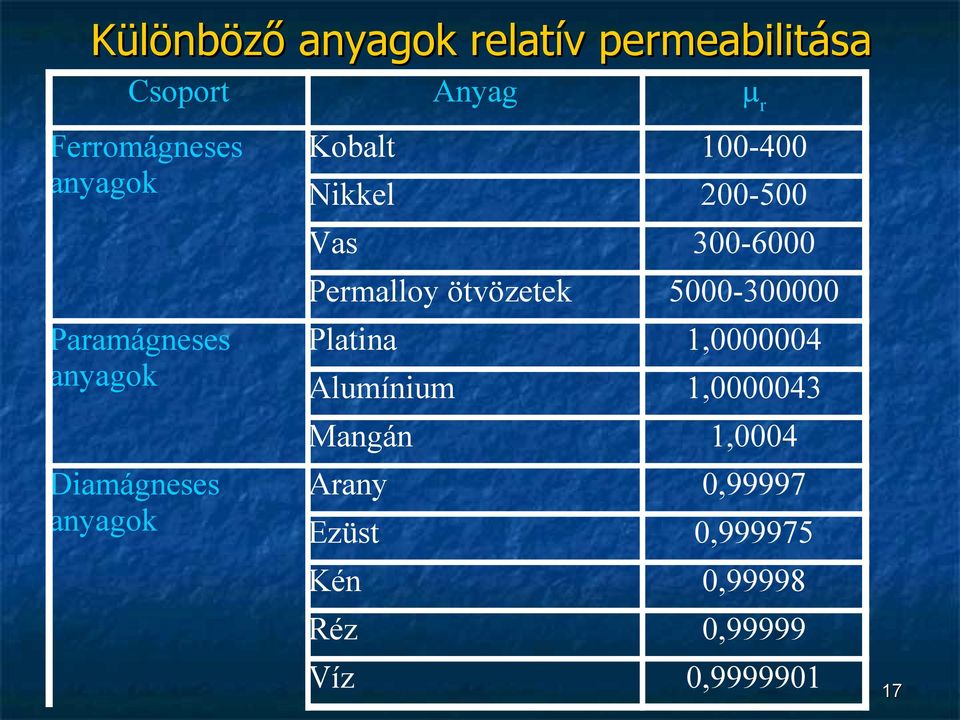 anyagok Diamágneses anyagok µr 5000-300000 Platina 1,0000004 Alumínium