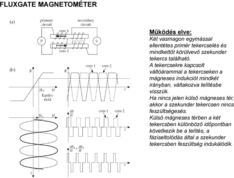 A tekercsekre kapcsolt váltóárammal a tekercseken a mágneses indukciót mindkét irányban, váltakozva telítésbe visszük.
