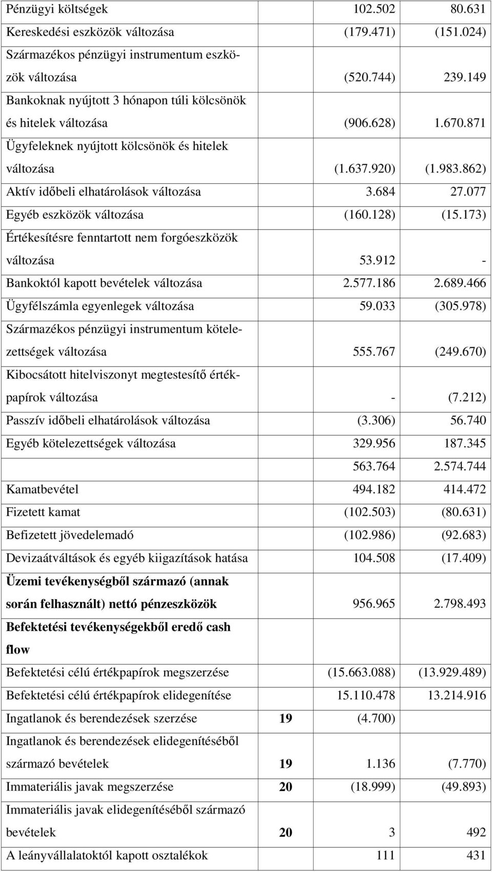 862) Aktív idıbeli elhatárolások változása 3.684 27.077 Egyéb eszközök változása (160.128) (15.173) Értékesítésre fenntartott nem forgóeszközök változása 53.