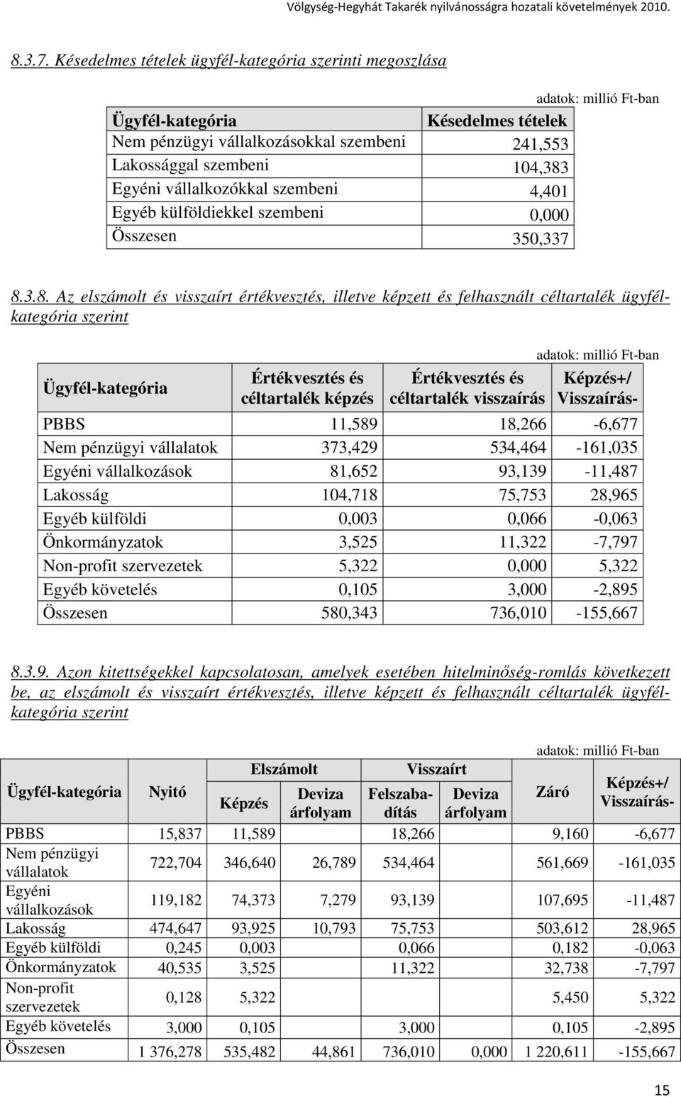 4,401 Egyéb külföldiekkel szembeni 0,000 Összesen 350,337 8.