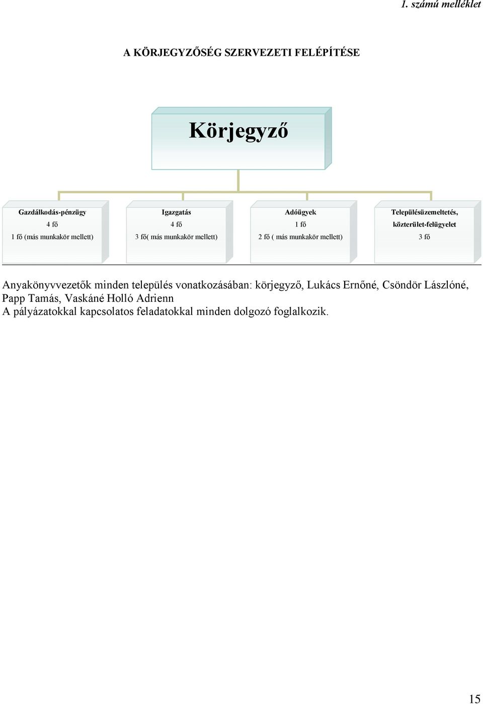 mellett) 2 fő ( más munkakör mellett) 3 fő Anyakönyvvezetők minden település vonatkozásában: körjegyző, Lukács