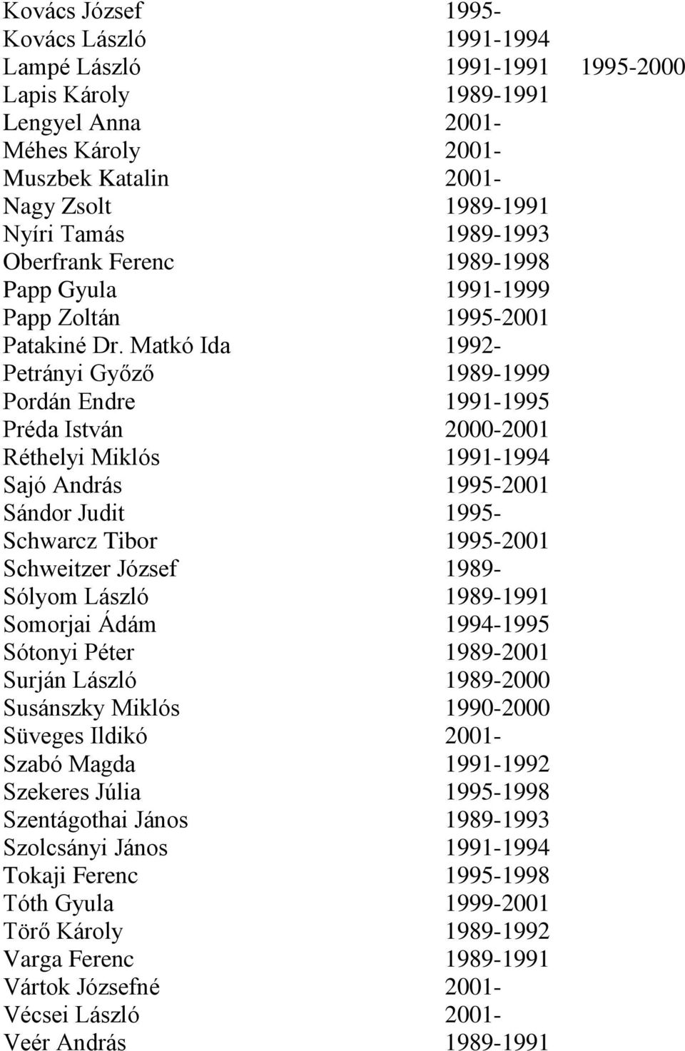 Matkó Ida 1992- Petrányi Győző 1989-1999 Pordán Endre 1991-1995 Préda István 2000-2001 Réthelyi Miklós 1991-1994 Sajó András 1995-2001 Sándor Judit 1995- Schwarcz Tibor 1995-2001 Schweitzer József