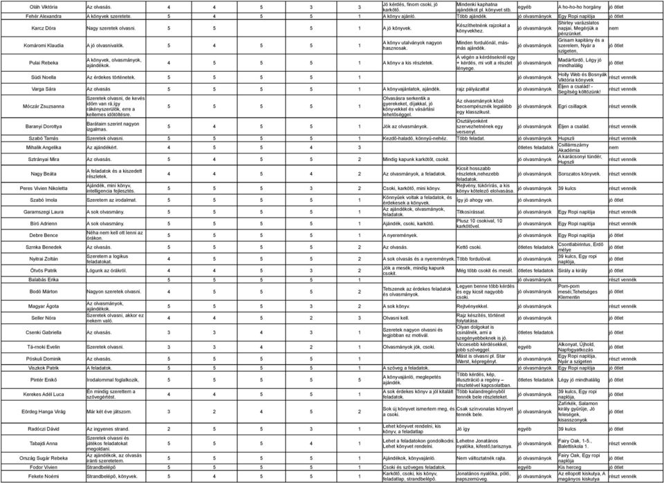 Komáromi Klaudia Pulai Rebeka A jó olvasnivalók. A könyvek, olvasmányok, 4 5 5 5 1 Südi Noella Az érdekes történetek. Varga Sára Az olvasás A könyvajánlatok, ajándék.