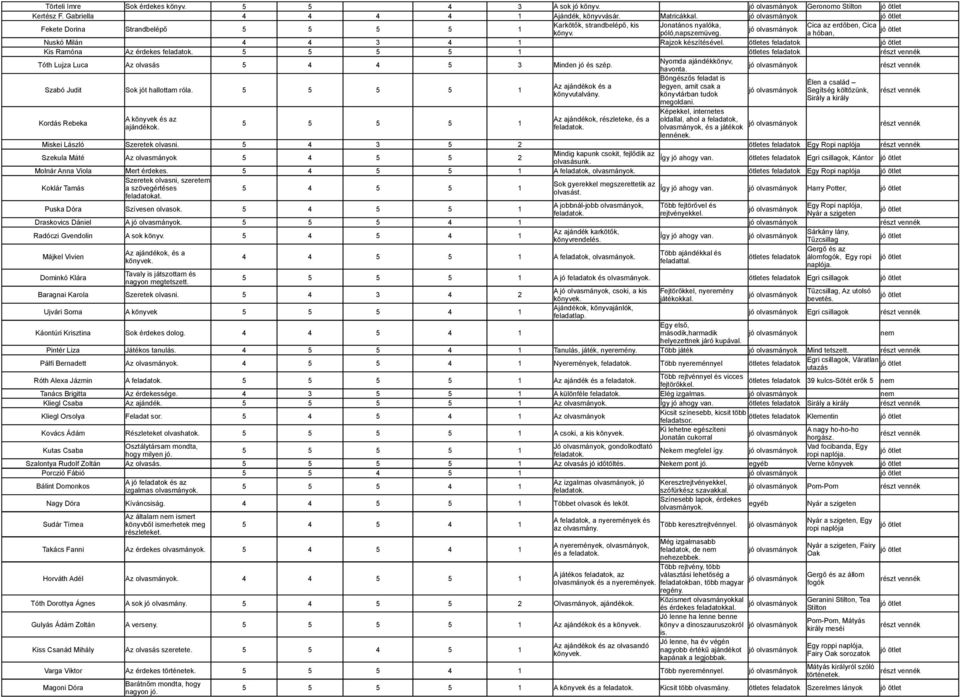 Kis Ramóna Az érdekes Tóth Lujza Luca Az olvasás 5 4 4 5 3 Minden jó és szép. Nyomda ajándékkönyv, havonta. Szabó Judit Sok jót hallottam róla.