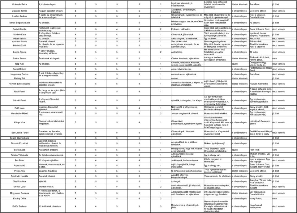 4 4 3 3 3 Izgalmas feladatok, jó Lehetne még nehezebb feladat, tartalmasabb olvasmány.