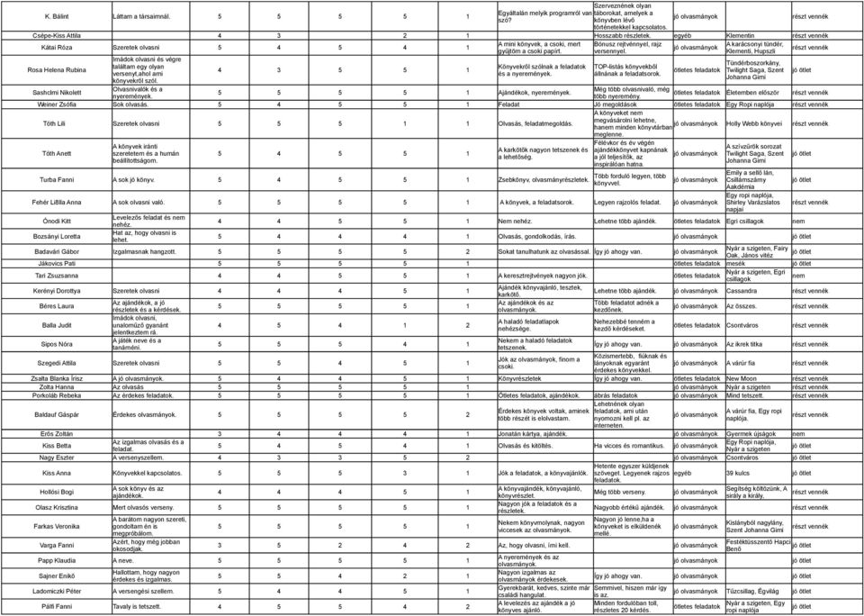 Klementi, Hupszli Rosa Helena Rubina Imádok olvasni és végre Tündérboszorkány, találtam egy olyan Könyvekről szólnak a feladatok TOP-listás könyvekből 4 3 5 5 1 Twilight Saga, Szent versenyt,ahol ami