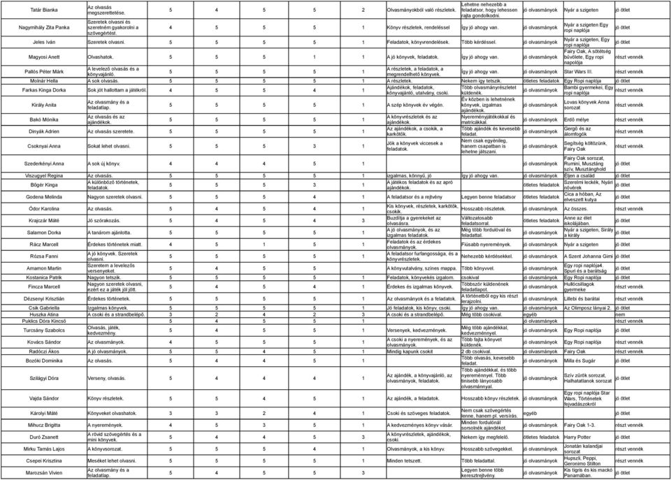 5 4 4 5 3 Olvasmányokból való részletek. Lehetne nehezebb a feladatsor, hogy lehessen rajta gondolkodni. Könyv részletek, rendeléssel Így jó ahogy van. Nyár a szigeten Nyár a szigeten Egy Jeles Iván.