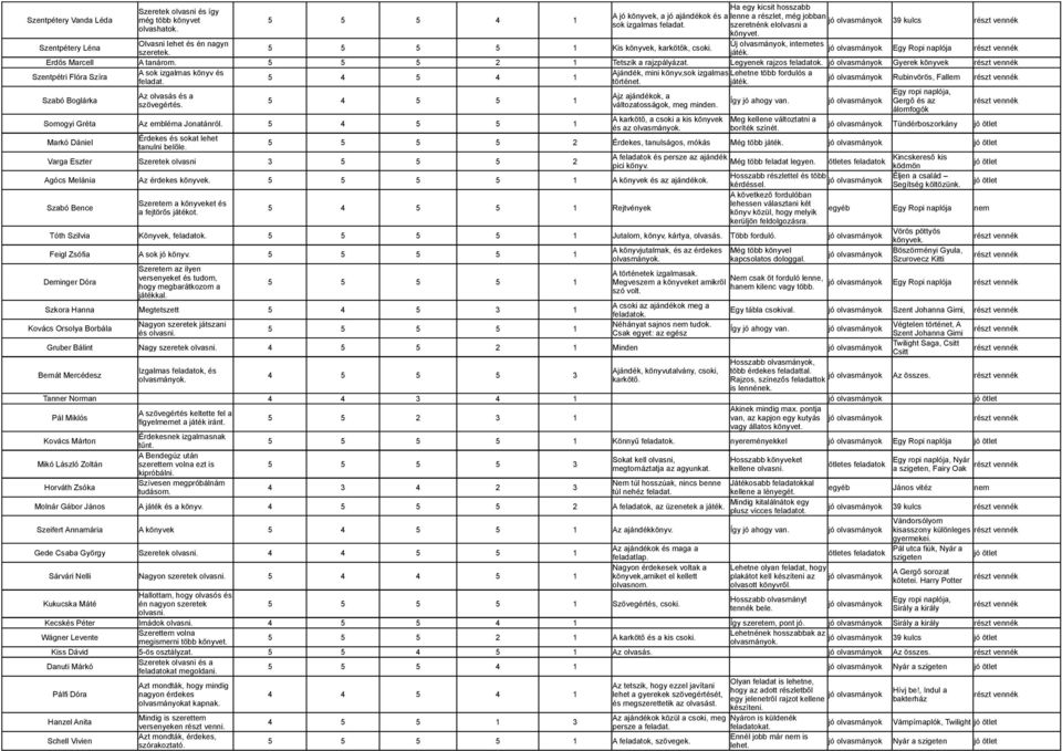 5 5 5 2 1 Tetszik a rajzpályázat. Legyenek rajzos Gyerek könyvek Szentpétri Flóra Szíra A sok izgalmas könyv és Ajándék, mini könyv,sok izgalmas Lehetne több fordulós a feladat. történet. játék.