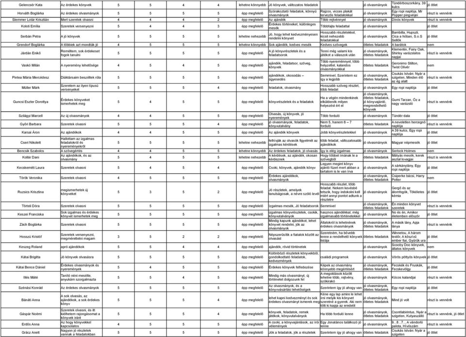 versenyezni 5 4 4 3 Érdekes történeket, különleges mesék Többfajta feladattal Serbán Petra A jó könyvek lehetne nehezebb Hosszabb részletekkel, Bambilla, Hupszli, Jó, hogy lehet kedvezményesen kicsit