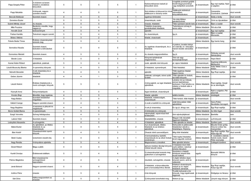 találkozom a verseny során. Csontváros, Zafírkék könyvdélutánokon. Bencsik Boldizsár. 4 4 5 4 1 izgalmas történetek Sirály a király Domokos Eszter olvasmányok, csoki Ha még többen jelentkeznének.