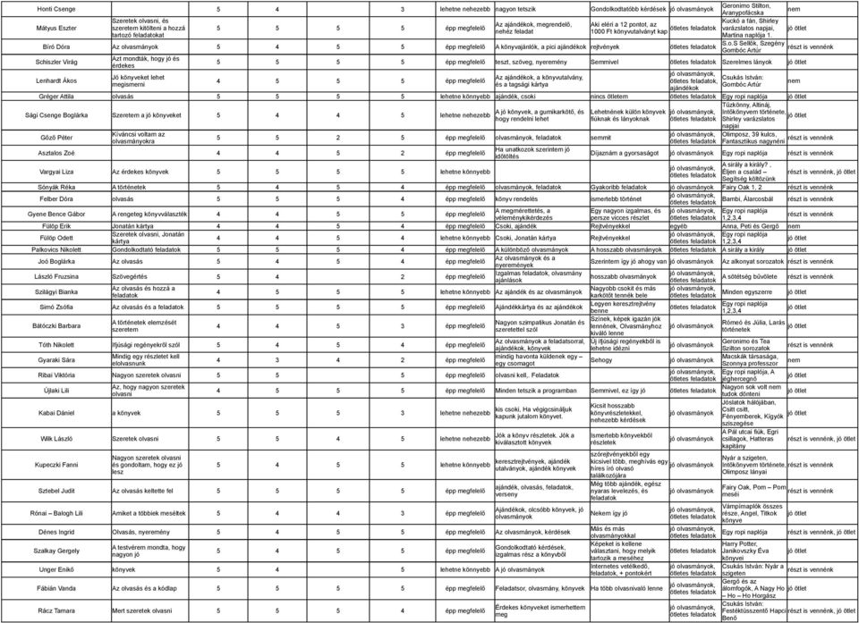 Sztebel Judit Az olvasás keltette fel Rónai Balogh Lili Amiket a többiek meséltek 5 4 4 3 Dénes Ingrid Olvasás, nyeremény 5 4 5 5 Az olvasmányok, kérdések 5 4 5 5 Unger Enikő könyvek 5 4 5 lehetne