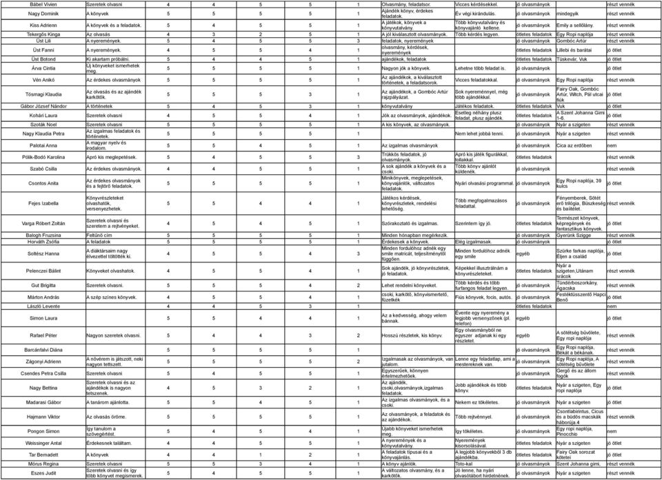 Tekergős Kinga Az olvasás 4 3 2 5 1 A jól kiválasztott Több kérdés legyen. Egy Ropi naplója Üst Lili A nyeremények. 5 4 5 5 3 feladatok, nyeremények Gombóc Artúr Üst Fanni A nyeremények.