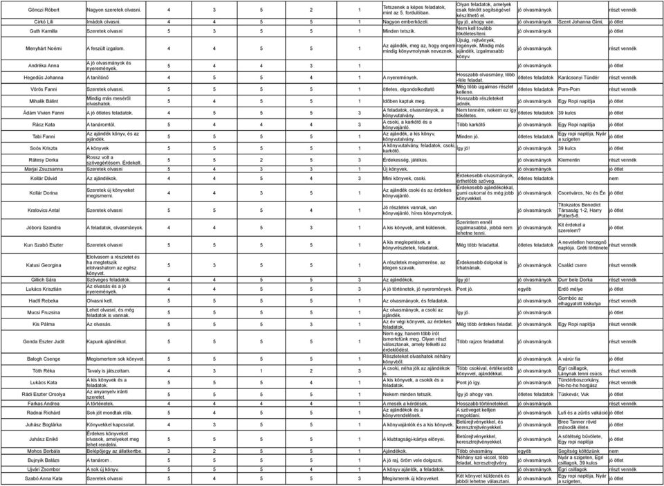 Mindig más 4 4 3 5 1 Jóború Szandra A feladatok, 4 4 5 3 1 A kis könyvek, amit küldenek. Az ajándék, meg az, hogy engem mindig könyvmolynak neveznek. Szabó Anna Kata 5 4 5 5 3 Megismerek új könyveket.