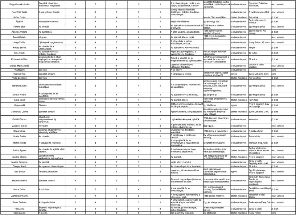 4 4 5 3 1 Segít a tanulásban. Így jó ahogy van. Erdő mélye A szírt krónikái Fekete Zsolt Az olvasás Az ajándékok az olvasmányok és Több lenne a játékos a könyvek. feladat.