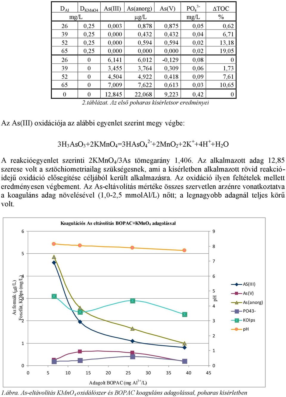 Az első poharas kísérletsor eredményei Az As(III) oxidációja az alábbi egyenlet szerint megy végbe: 3H 3 AsO 3 +KMnO =3HAsO - +MnO +K + +H + +H O A reakcióegyenlet szerinti KMnO /3As tömegarány 1,.