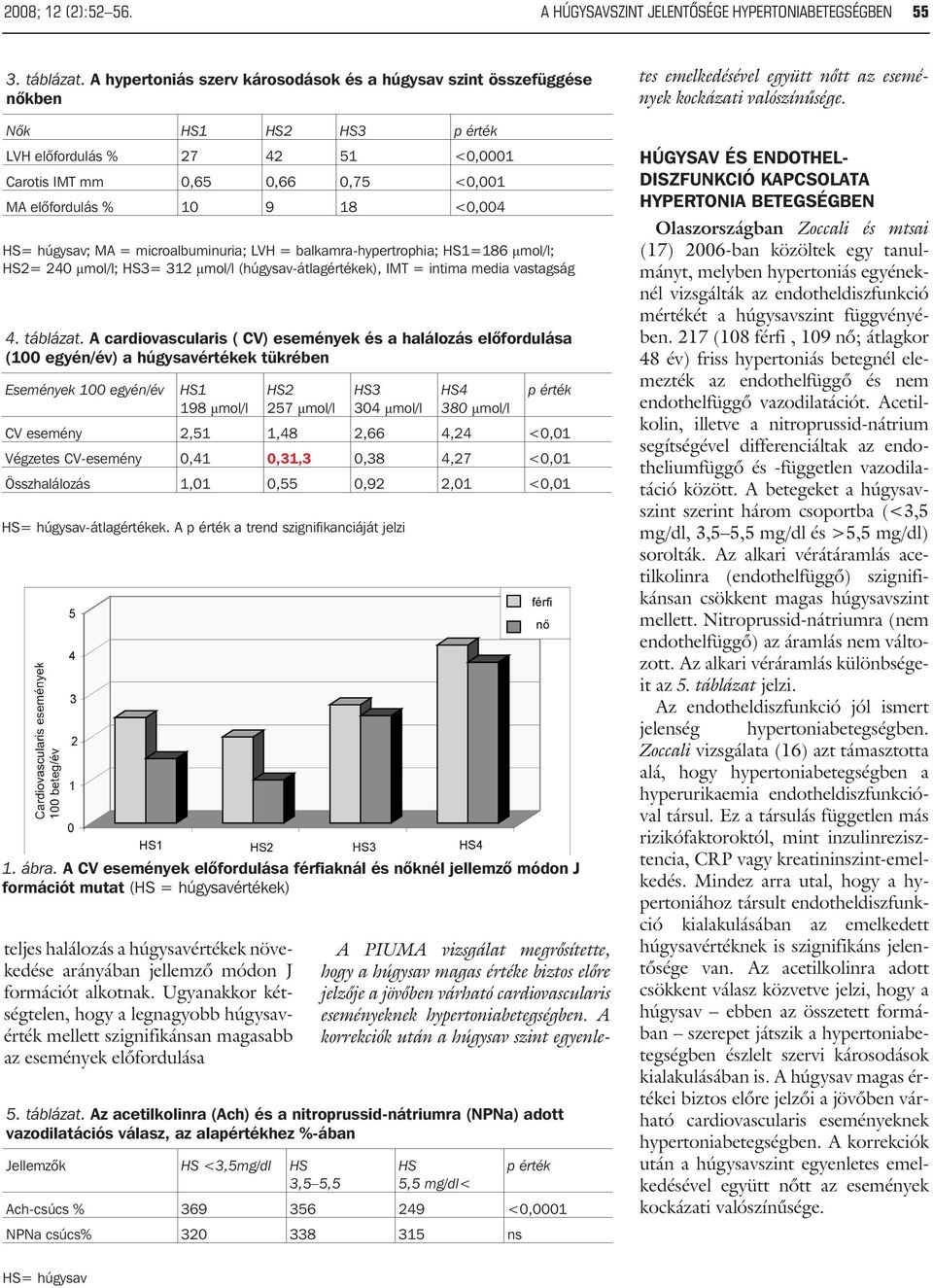 HS= húgysav; MA = microalbuminuria; LVH = balkamra-hypertrophia; HS1=186 mmol/l; HS2= 240 mmol/l; HS3= 312 mmol/l (húgysav-átlagértékek), IMT = intima media vastagság 4. táblázat.