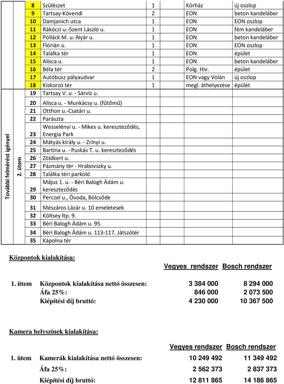 épület 17 Autóbusz pályaudvar 1 EON vagy Volán új oszlop 18 Kiskorzó tér 1 megl. áthelyezése épület 19 Tartsay V. u. - Sárvíz u. 20 Alisca u. - Munkácsy u. (fűtőmű) 21 Otthon u.-csatári u.