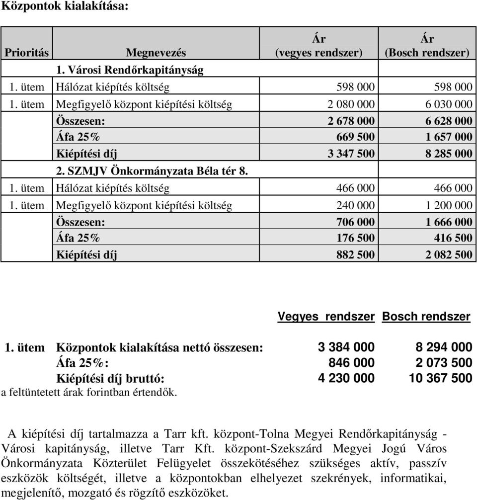 ütem Megfigyelı központ kiépítési költség 240 000 1 200 000 Összesen: 706 000 1 666 000 Áfa 25% 176 500 416 500 Kiépítési díj 882 500 2 082 500 Vegyes rendszer Bosch rendszer 1.