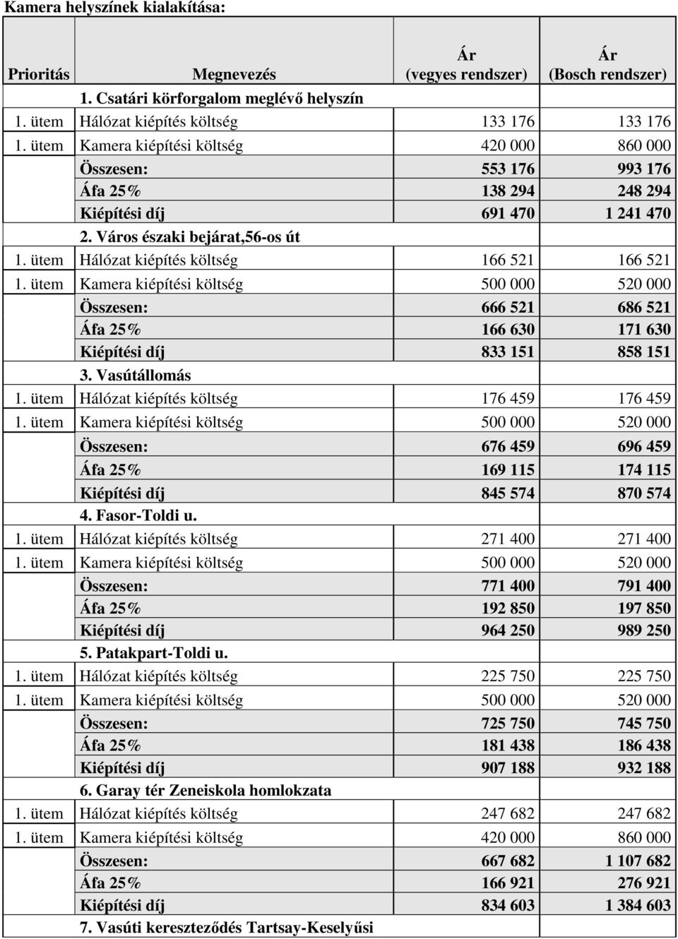 ütem Hálózat kiépítés költség 166 521 166 521 1. ütem Kamera kiépítési költség 500 000 520 000 Összesen: 666 521 686 521 Áfa 25% 166 630 171 630 Kiépítési díj 833 151 858 151 3. Vasútállomás 1.