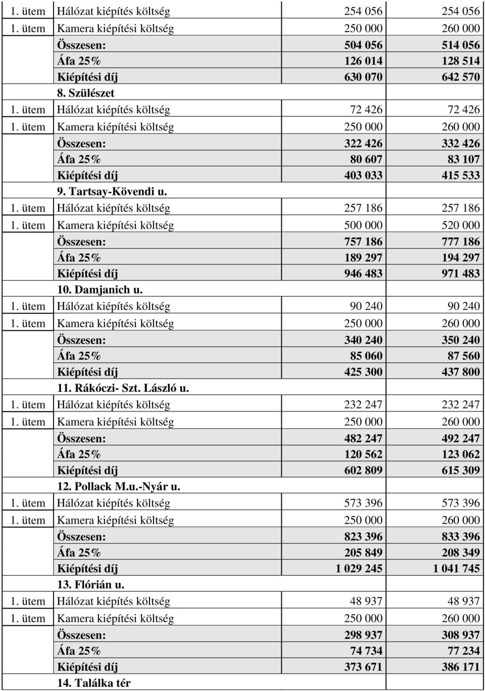 ütem Kamera kiépítési költség 500 000 520 000 Összesen: 757 186 777 186 Áfa 25% 189 297 194 297 Kiépítési díj 946 483 971 483 10. Damjanich u. 1. ütem Hálózat kiépítés költség 90 240 90 240 Összesen: 340 240 350 240 Áfa 25% 85 060 87 560 Kiépítési díj 425 300 437 800 11.