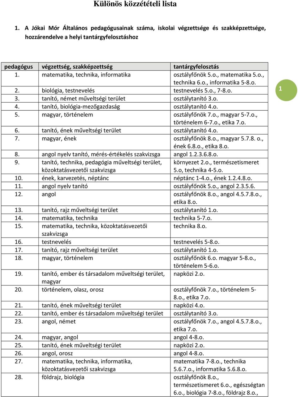 matematika, technika, informatika osztályfőnök 5.o., matematika 5.o., technika 6.o., informatika 5 8.o. 2. biológia, testnevelés testnevelés 5.o., 7 8.o. 3.