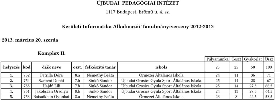 b Sinkó Sándor Újbudai Grosics Gyula Sport Általános Iskola 25 14 27,5 66,5 4. 751 Jakobszen Orsolya 8.