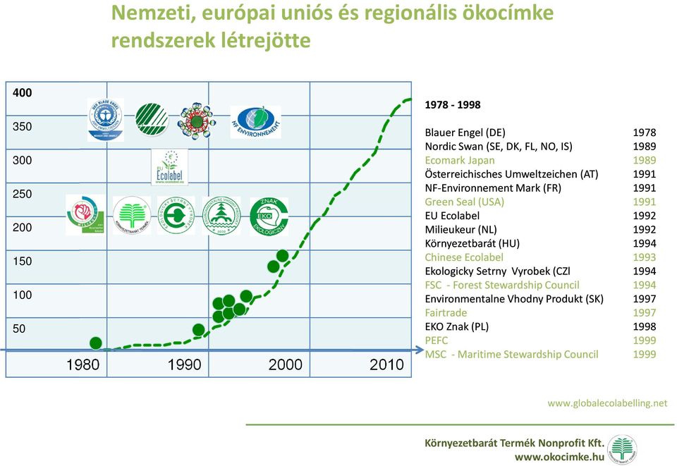 EU Ecolabel 1992 Milieukeur(NL) 1992 Környezetbarát(HU) 1994 Chinese Ecolabel 1993 Ekologicky Setrny Vyrobek(CZl 1994 FSC - Forest Stewardship