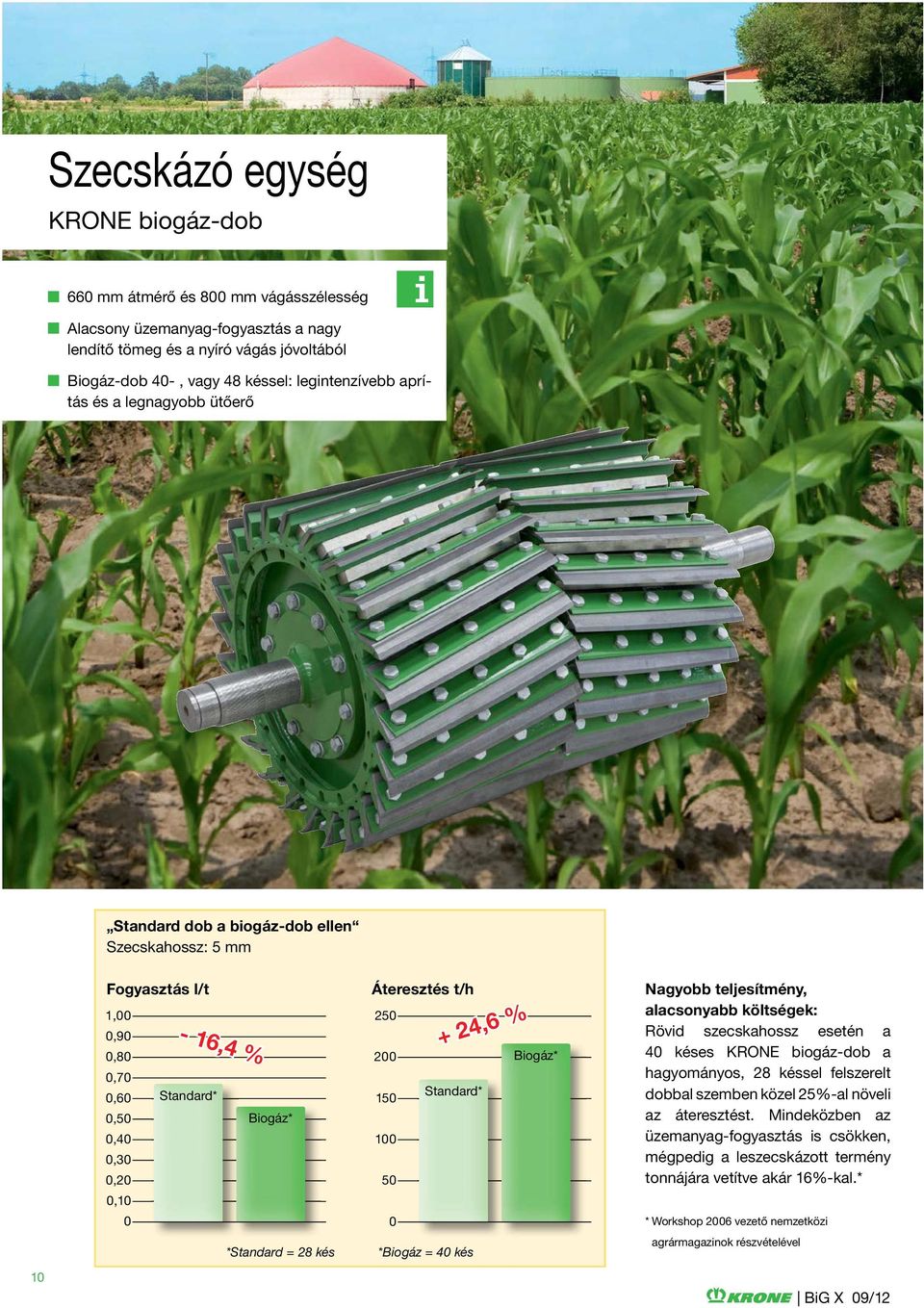 Áteresztés t/h 250 200 150 100 50 0 Standard* *Biogáz = 40 kés + 24,6 % Biogáz* Nagyobb teljesítmény, alacsonyabb költségek: Rövid szecskahossz esetén a 40 késes KRONE biogáz-dob a hagyományos, 28