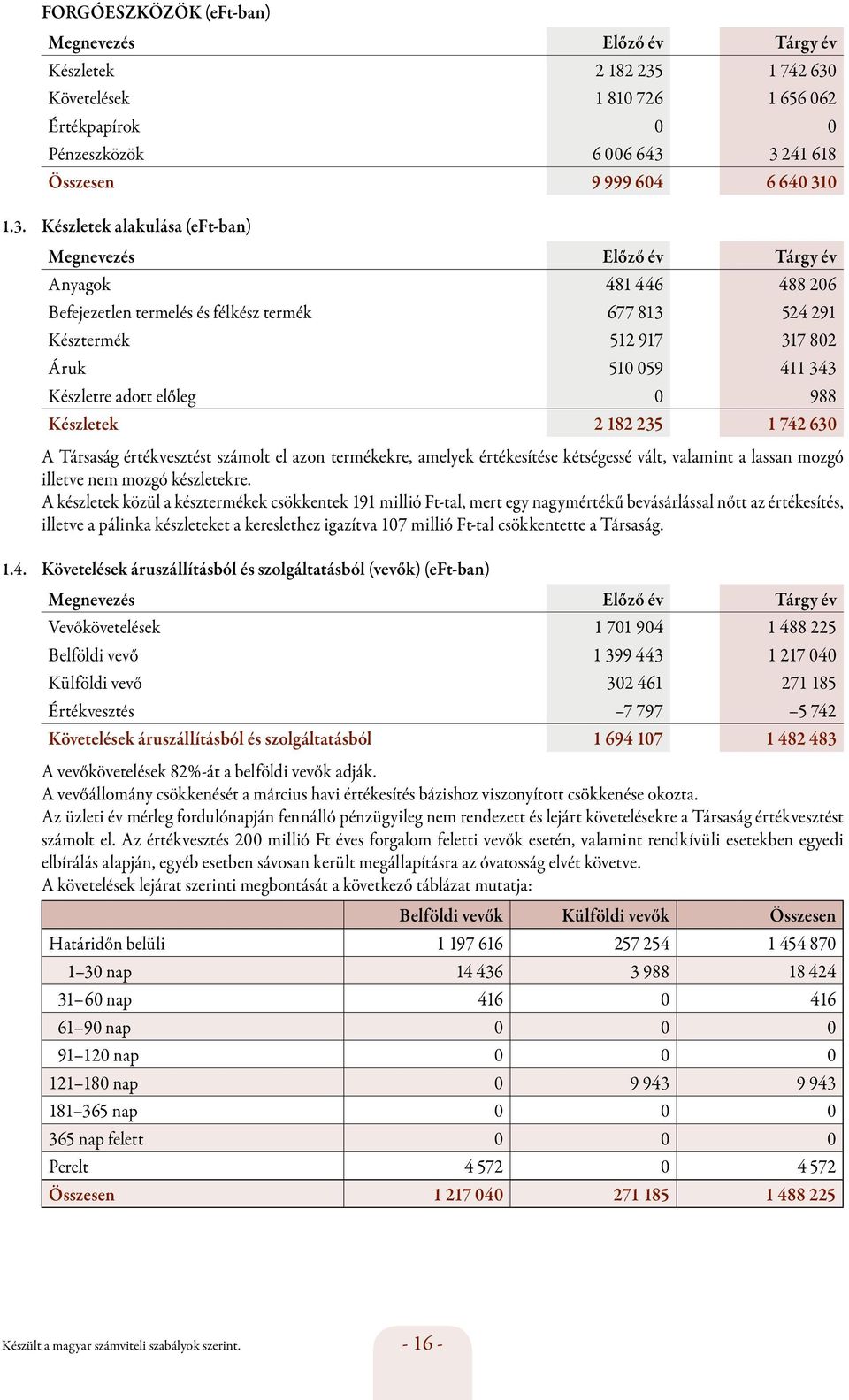 Követelések 1 810 726 1 656 062 Értékpapírok 0 0 Pénzeszközök 6 006 643 