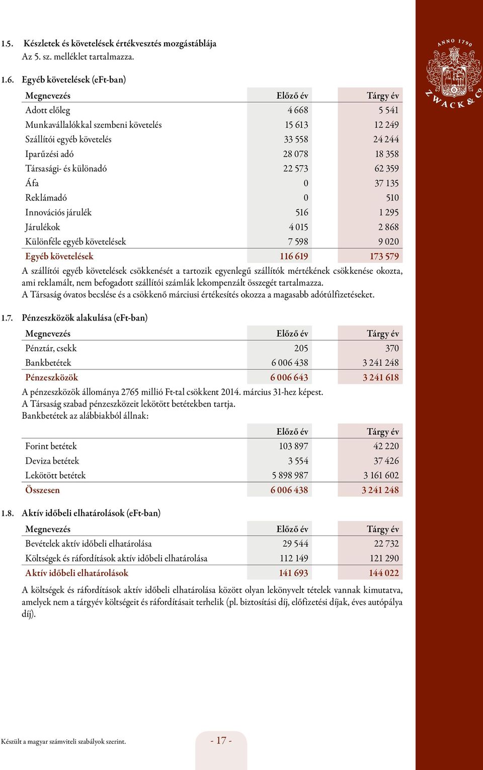 Társasági- és különadó 22 573 62 359 Áfa 0 37 135 Reklámadó 0 510 Innovációs járulék 516 1 295 Járulékok 4 015 2 868 Különféle egyéb követelések 7 598 9 020 Egyéb követelések 116 619 173 579 A