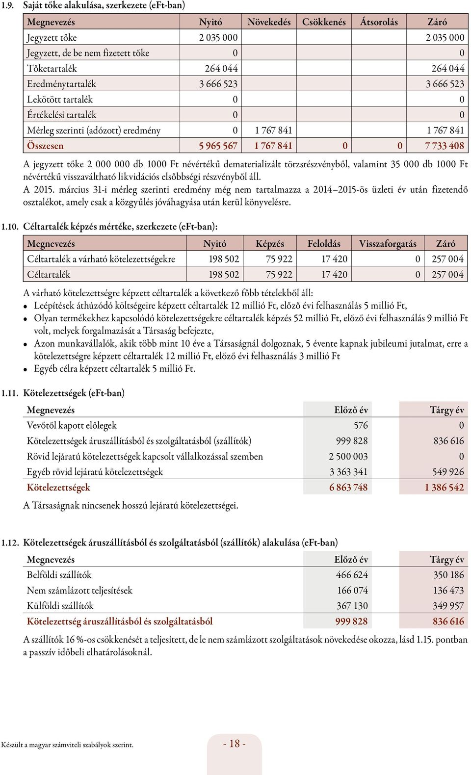 tőke 2 000 000 db 1000 Ft névértékű dematerializált törzsrészvényből, valamint 35 000 db 1000 Ft névértékű visszaváltható likvidációs elsőbbségi részvényből áll. A 2015.