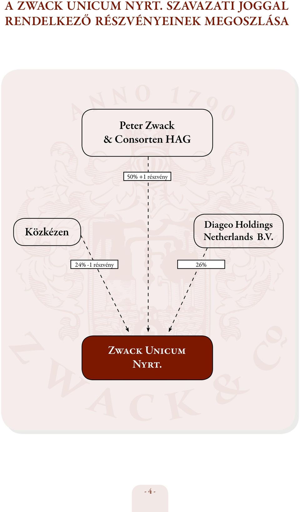 MEGOSZLÁSA Peter Zwack & Consorten HAG 50% +1