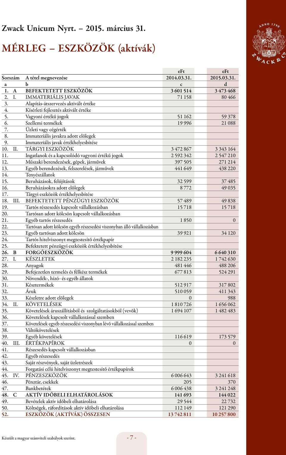 Üzleti vagy cégérték 8. Immateriális javakra adott előlegek 9. Immateriális javak értékhelyesbítése 10. II. TÁRGYI ESZKÖZÖK 3 472 867 3 343 164 11.