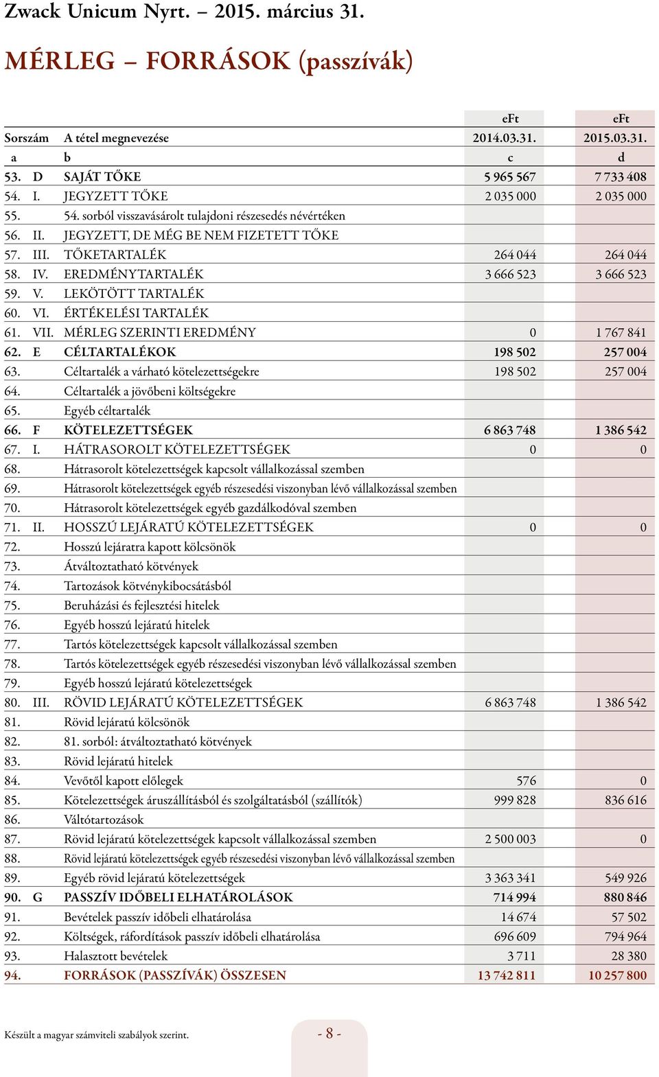 EREDMÉNYTARTALÉK 3 666 523 3 666 523 59. V. LEKÖTÖTT TARTALÉK 60. VI. ÉRTÉKELÉSI TARTALÉK 61. VII. MÉRLEG SZERINTI EREDMÉNY 0 1 767 841 62. E CÉLTARTALÉKOK 198 502 257 004 63.