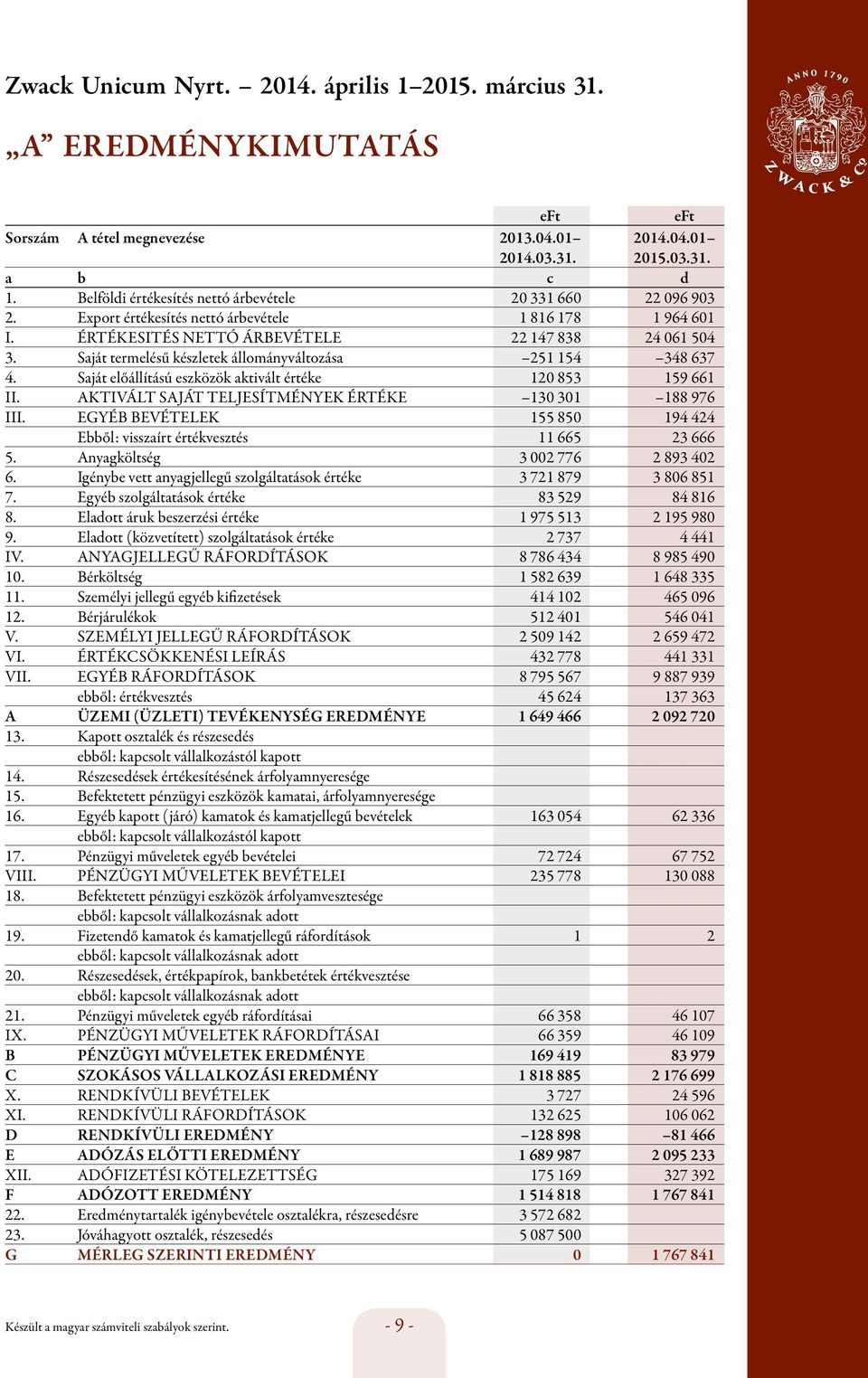 Saját termelésű készletek állományváltozása 251 154 348 637 4. Saját előállítású eszközök aktivált értéke 120 853 159 661 II. AKTIVÁLT SAJÁT TELJESÍTMÉNYEK ÉRTÉKE 130 301 188 976 III.