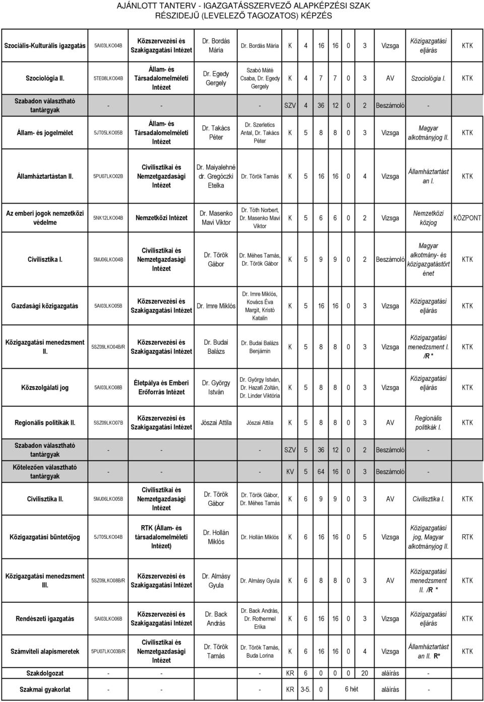 Maiyalehné dr. Gregóczki Etelka Dr. Török Tamás K 5 16 16 0 4 Vizsga Államháztartást an I. Az emberi jogok nemzetközi védelme 5NK12LKO04B Nemzetközi Dr. Masenko Mavi Viktor Dr. Tóth Norbert, Dr.