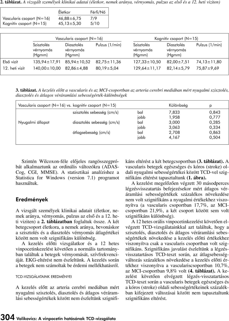 Szisztolés Diasztolés Pulzus (1/min) vérnyomás vérnyomás vérnyomás vérnyomás (Hgmm) (Hgmm) (Hgmm) (Hgmm) Elsô vizit 135,94±17,91 85,94±10,52 82,75±11,36 127,33±10,50 82,00±7,51 74,13±11,80 12.