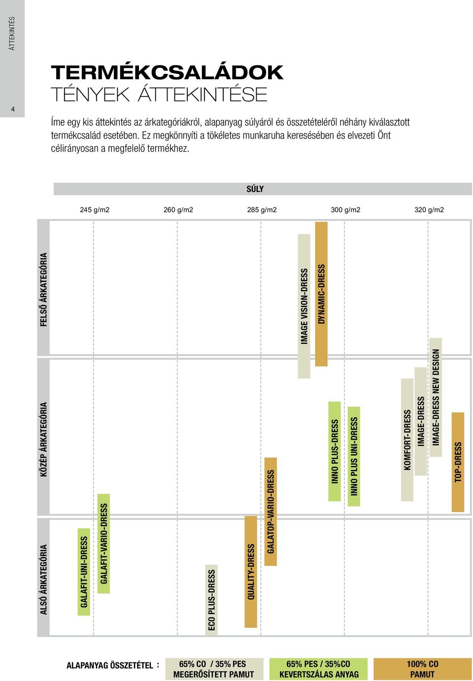 SÚLY 245 g/m2 260 g/m2 285 g/m2 300 g/m2 320 g/m2 ALSÓ ÁRKATEGÓRIA KÖZÉP ÁRKATEGÓRIA FELSŐ ÁRKATEGÓRIA GALAFIT-UNI-DRESS GALAFIT-VARIO-DRESS ECO PLUS-DRESS QUALITY-DRESS