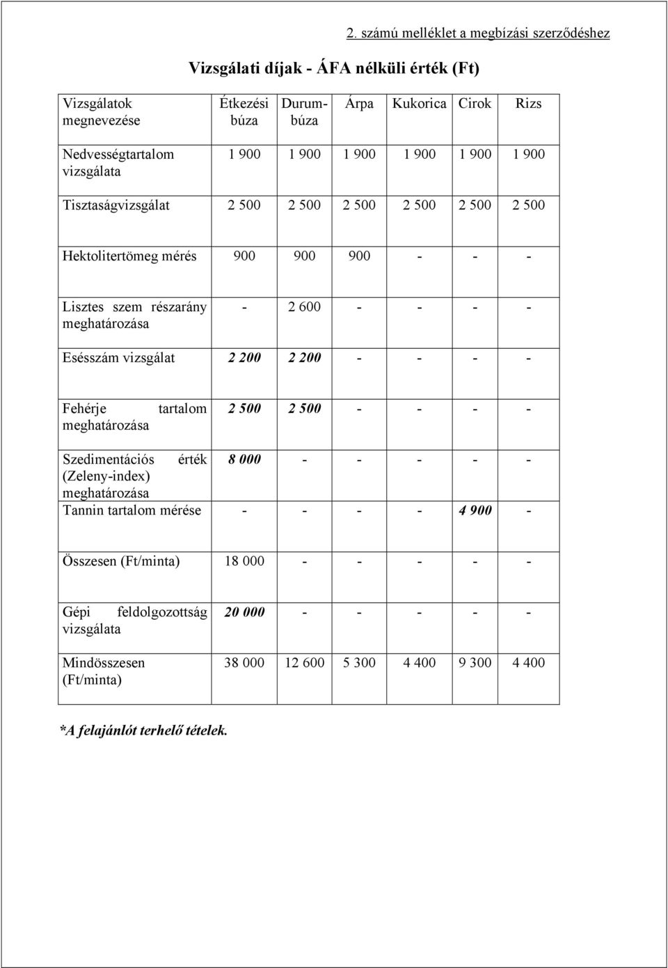 részarány - 2 600 - - - - Esésszám vizsgálat 2 200 2 200 - - - - Fehérje tartalom 2 500 2 500 - - - - Szedimentációs érték 8 000 - - - - - (Zeleny-index) Tannin tartalom