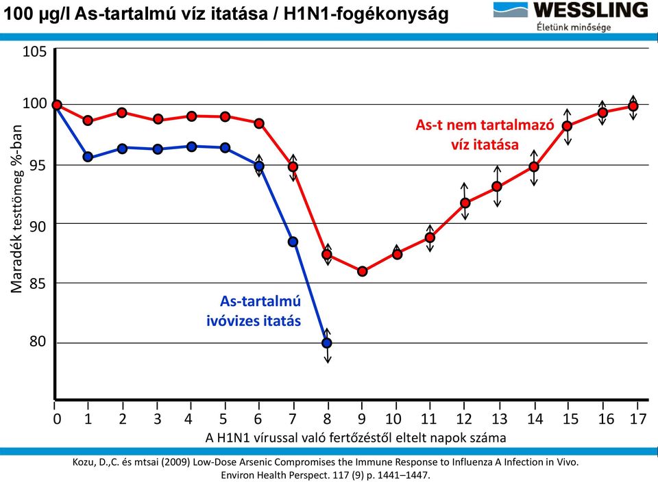 17 A H1N1 vírussal való fertőzéstől eltelt napok száma Kozu, D.,C.