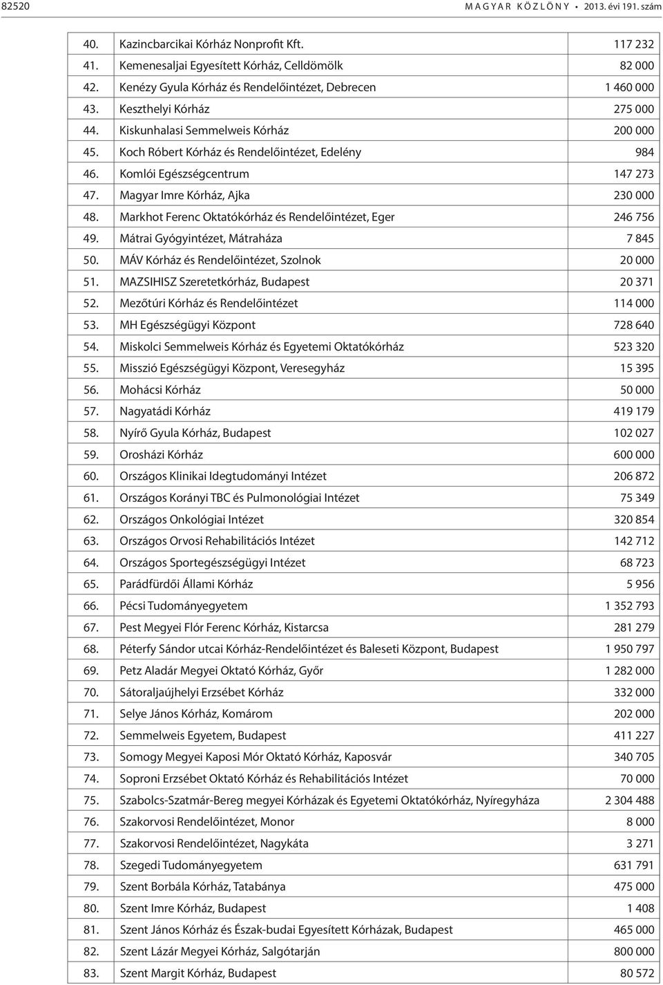 Komlói Egészségcentrum 147 273 47. Magyar Imre Kórház, Ajka 230 000 48. Markhot Ferenc Oktatókórház és Rendelőintézet, Eger 246 756 49. Mátrai Gyógyintézet, Mátraháza 7 845 50.