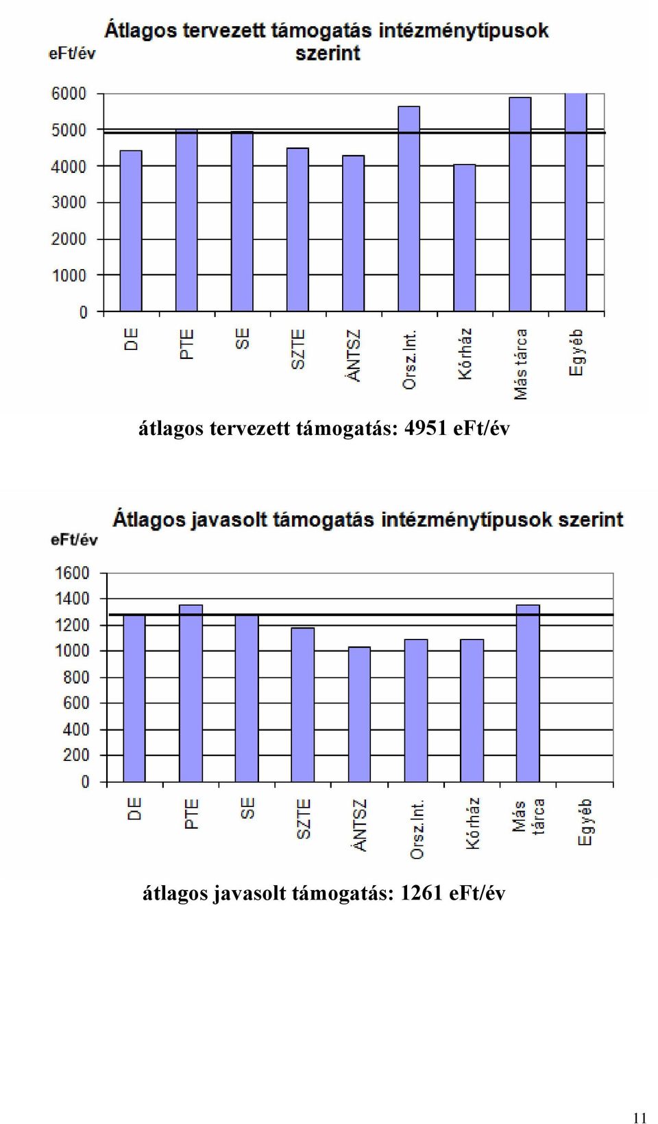 eft/év átlagos