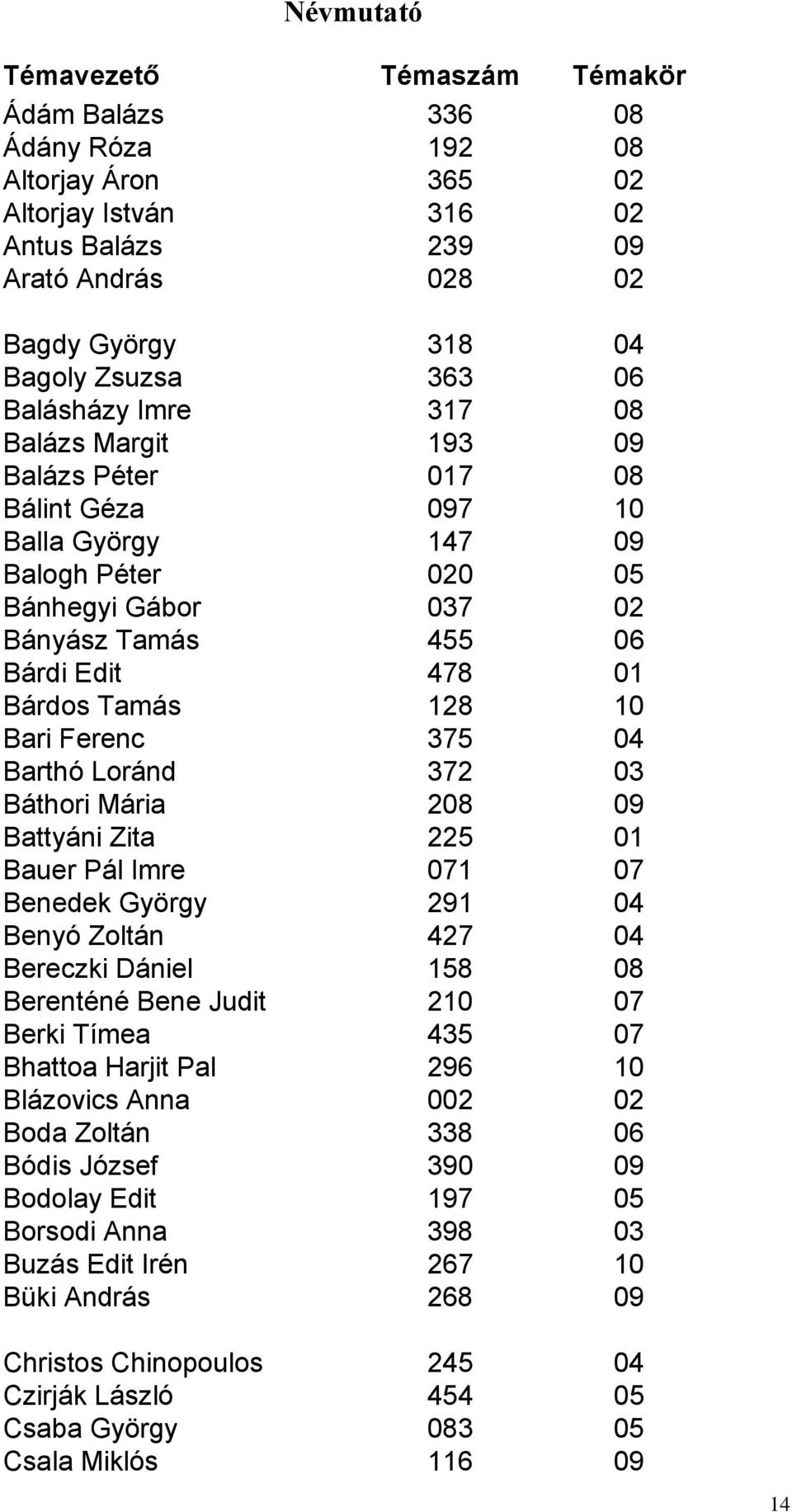 10 Bari Ferenc 375 04 Barthó Loránd 372 03 Báthori Mária 208 09 Battyáni Zita 225 01 Bauer Pál Imre 071 07 Benedek György 291 04 Benyó Zoltán 427 04 Bereczki Dániel 158 08 Berenténé Bene Judit 210 07